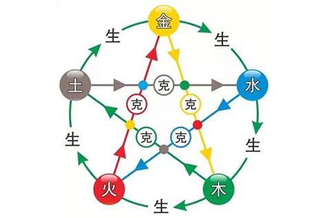 木和水的关系|五行金木水火土之间的关系——相生、相克、相泄、相耗